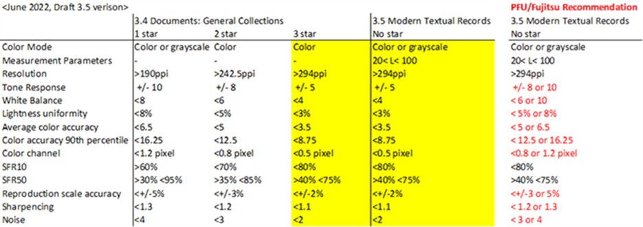 Table with proposed criteria for Modern Textual Records materials evaluation