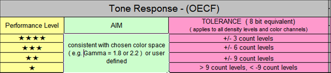 Screenshot of Tone Response (OECF) Evaluation Criteria from 2010 Guidelines